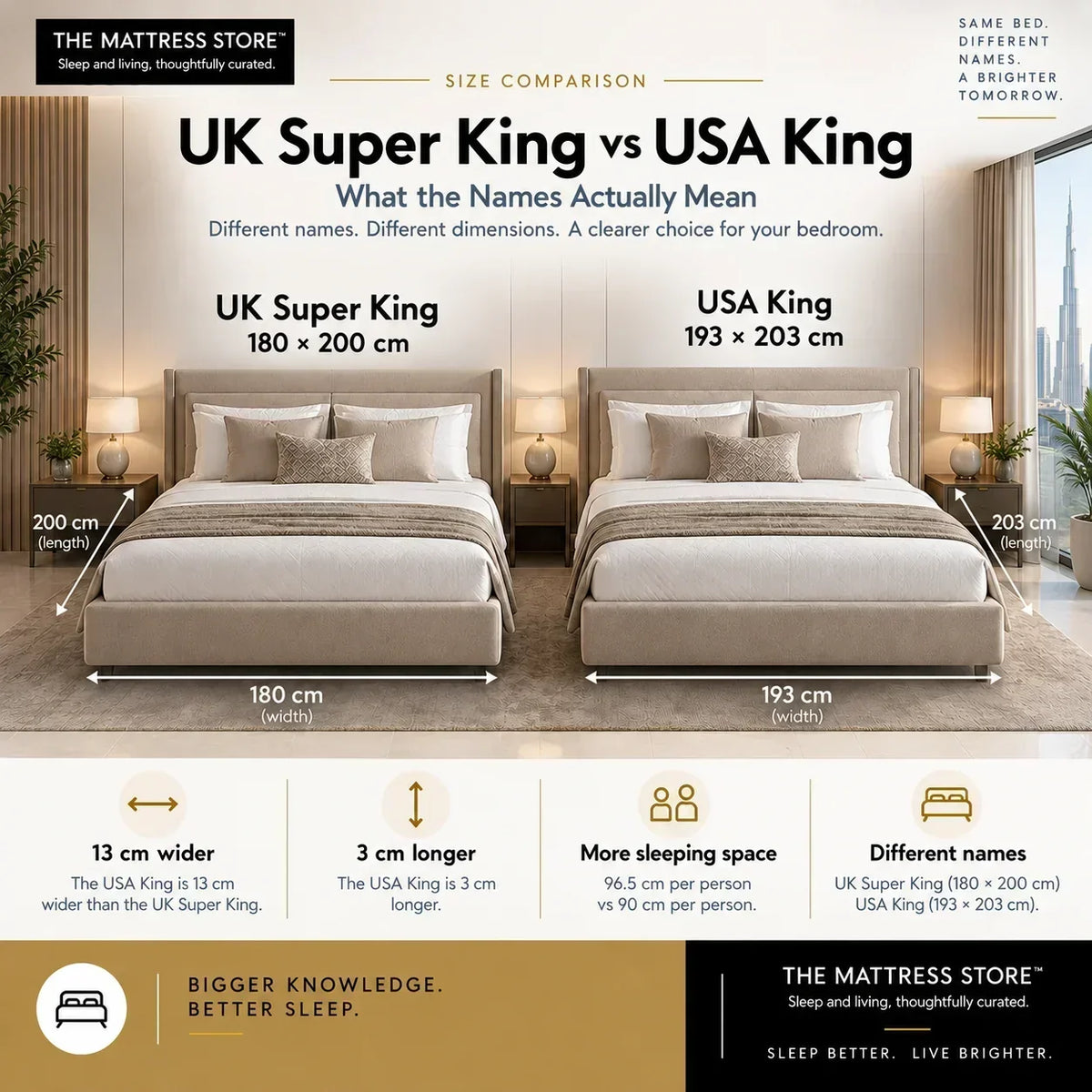 Two mattress outlines drawn to scale comparing a UK Super King and a USA King in centimetres