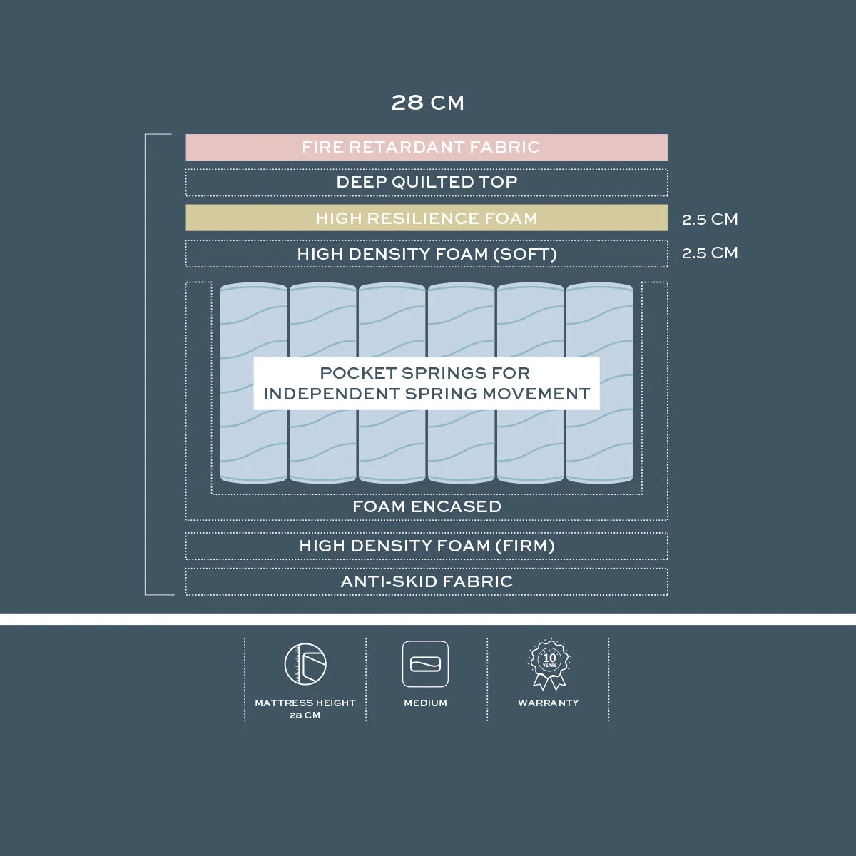 Hotel Collection Tight Top Mattress by Englander, Layer details
