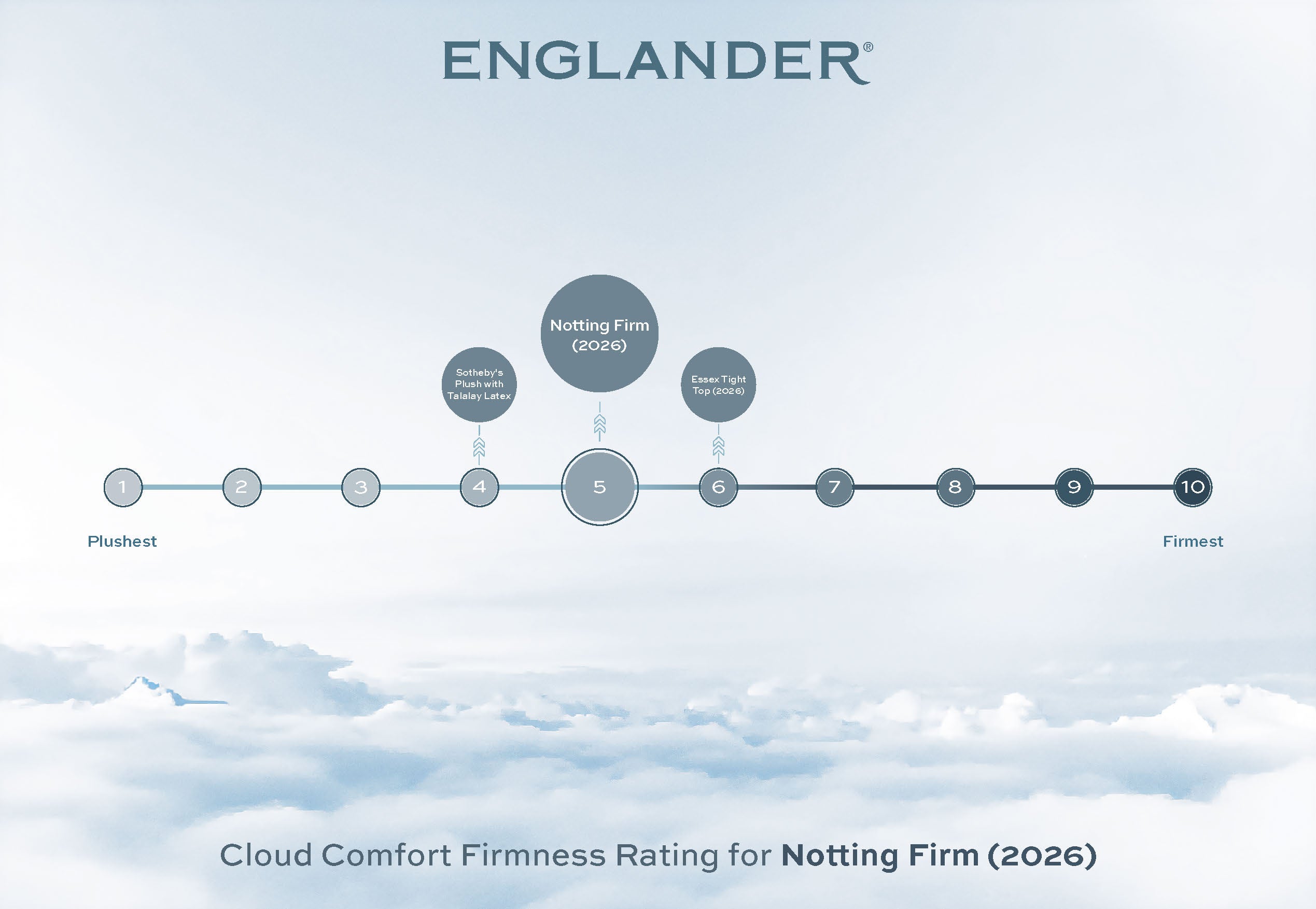 Notting Mattress by Englander