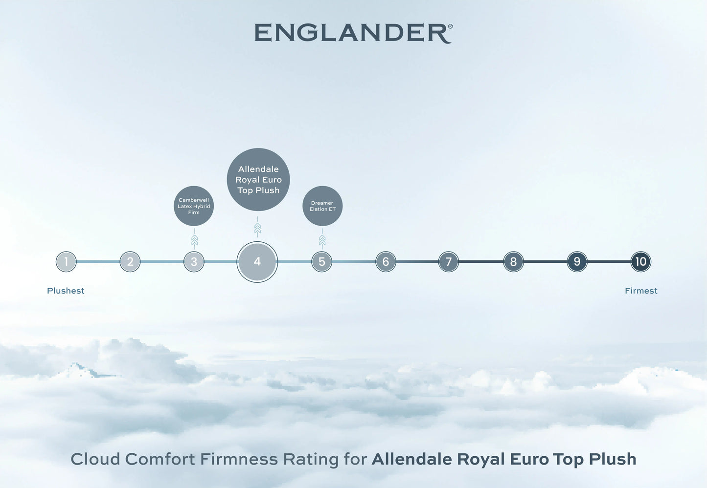 cloud comfort firmness rating - allendale royal plush by englander