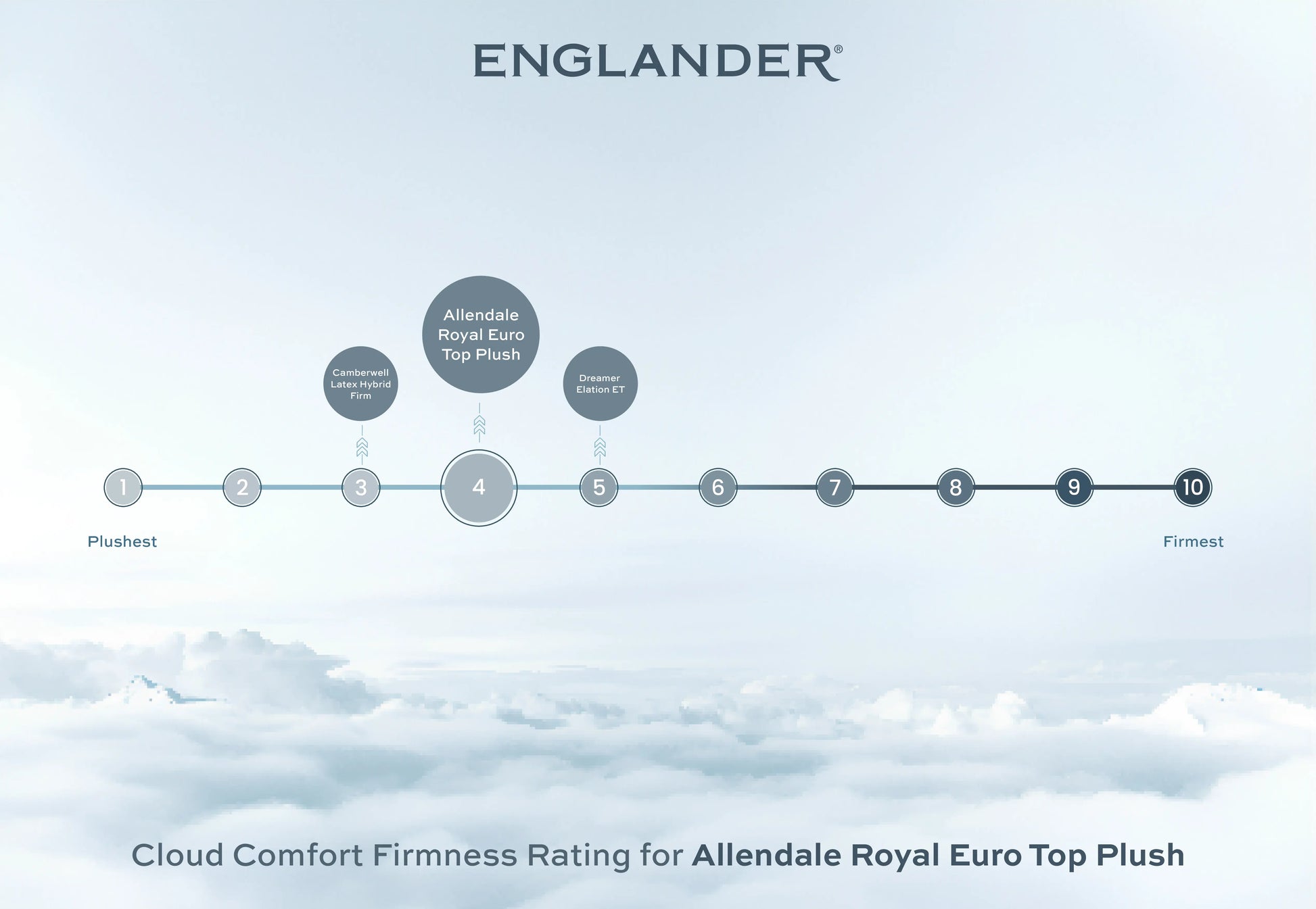 Cloud Comfort Firmness Rating - Allendale Royal Plush by Englander