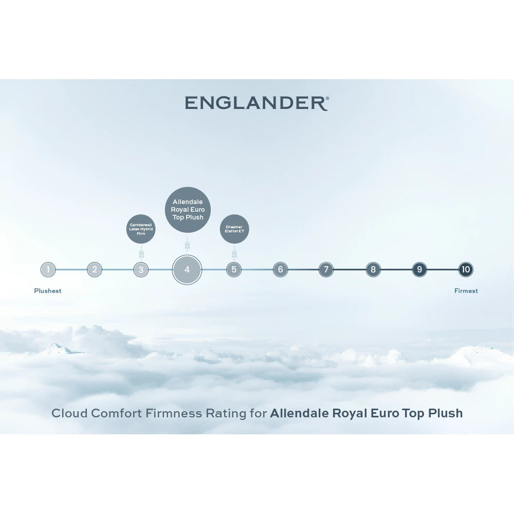 cloud comfort firmness rating: allendale royal et plush 