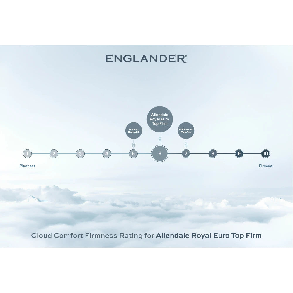 cloud comfort firmness rating: allendale royal et firm 