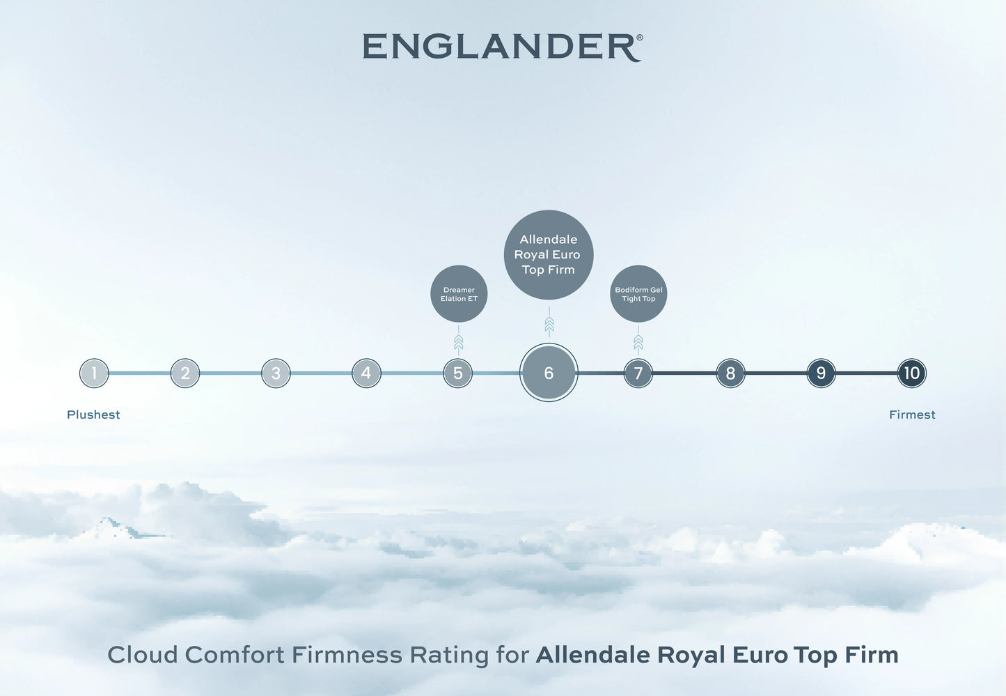 cloud comfort firmness rating - allendale royale firm by englander