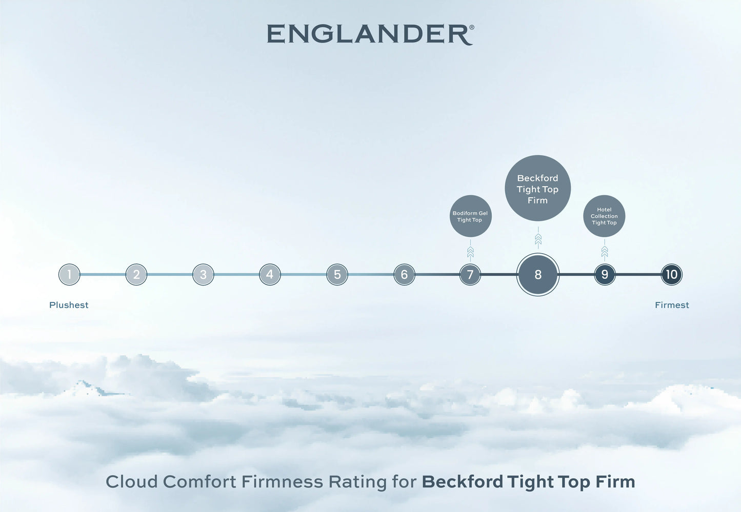 cloud comfort firmness rating - beckford tight top firm by mattress englander