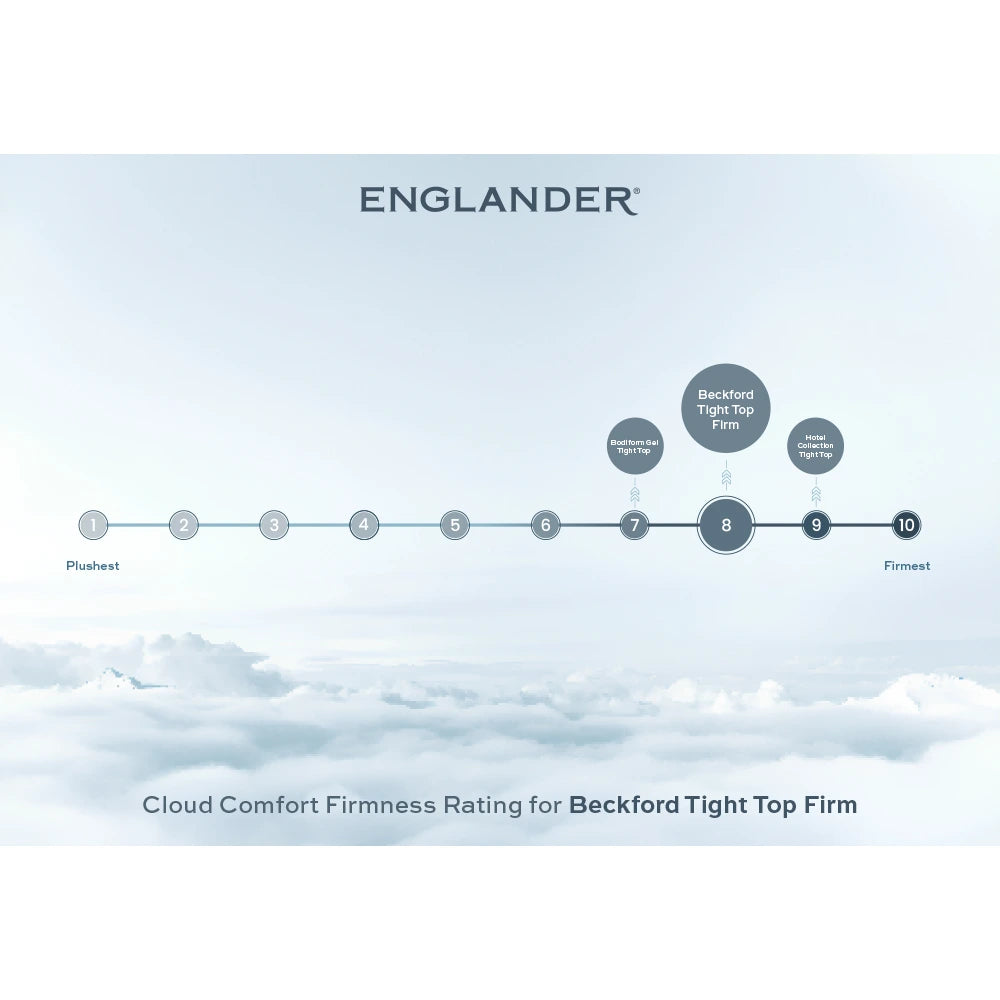 cloud comfort firmness rating - beckford tight top firm