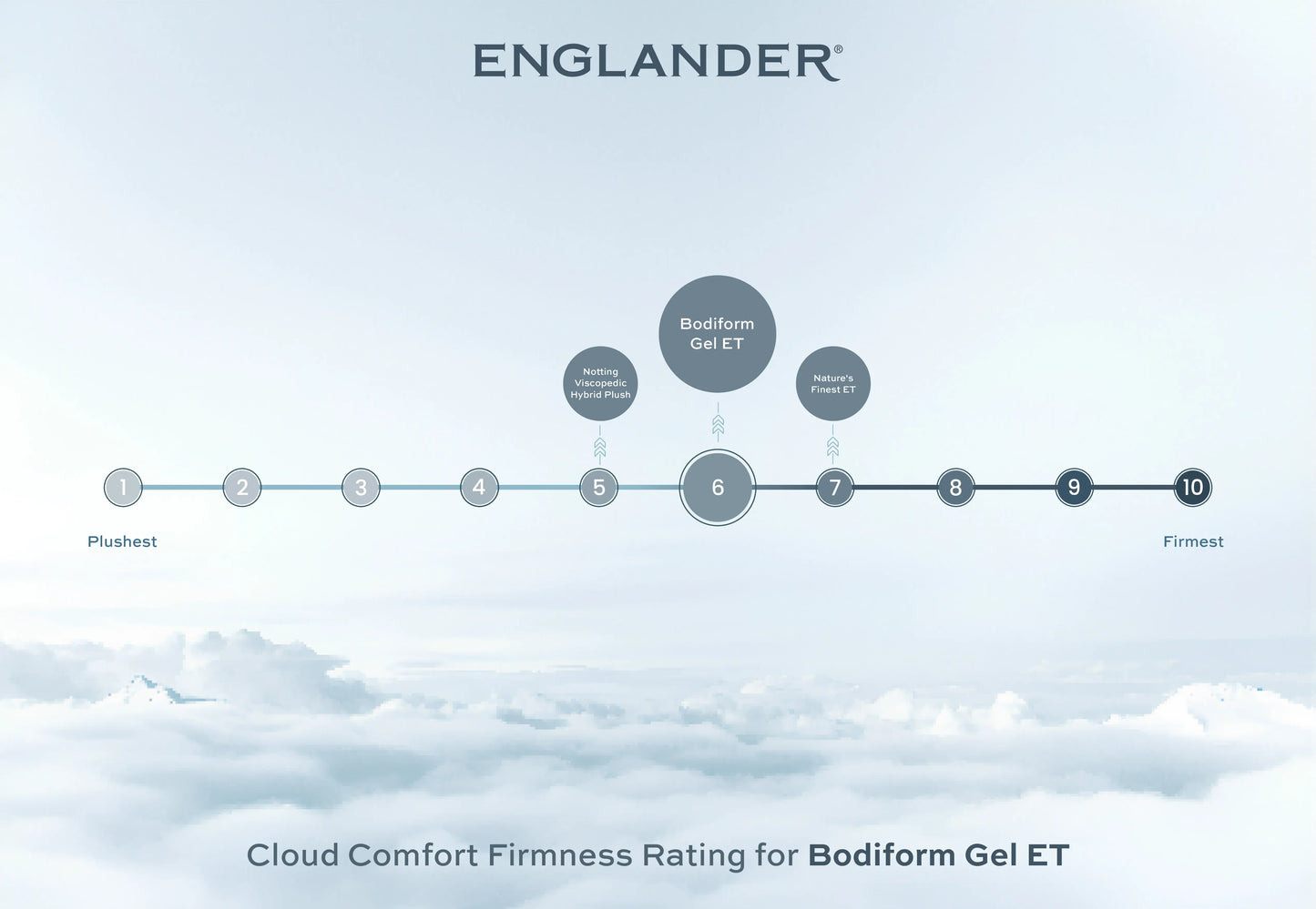 cloud comfort firmness rating - bodiform gel euro top mattress by englander