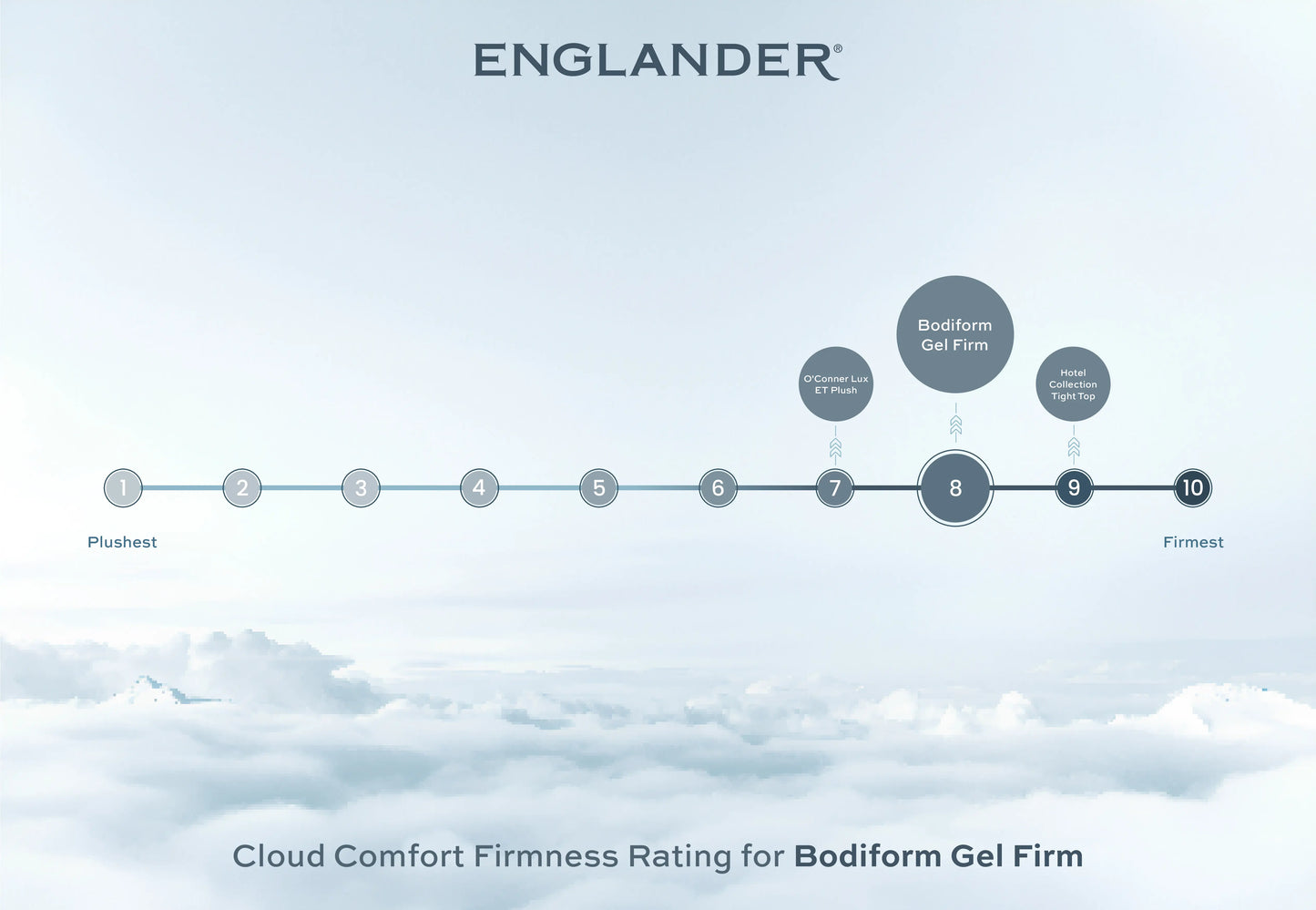 cloud comfort firmness rating - bodiform gel firm mattress by englander