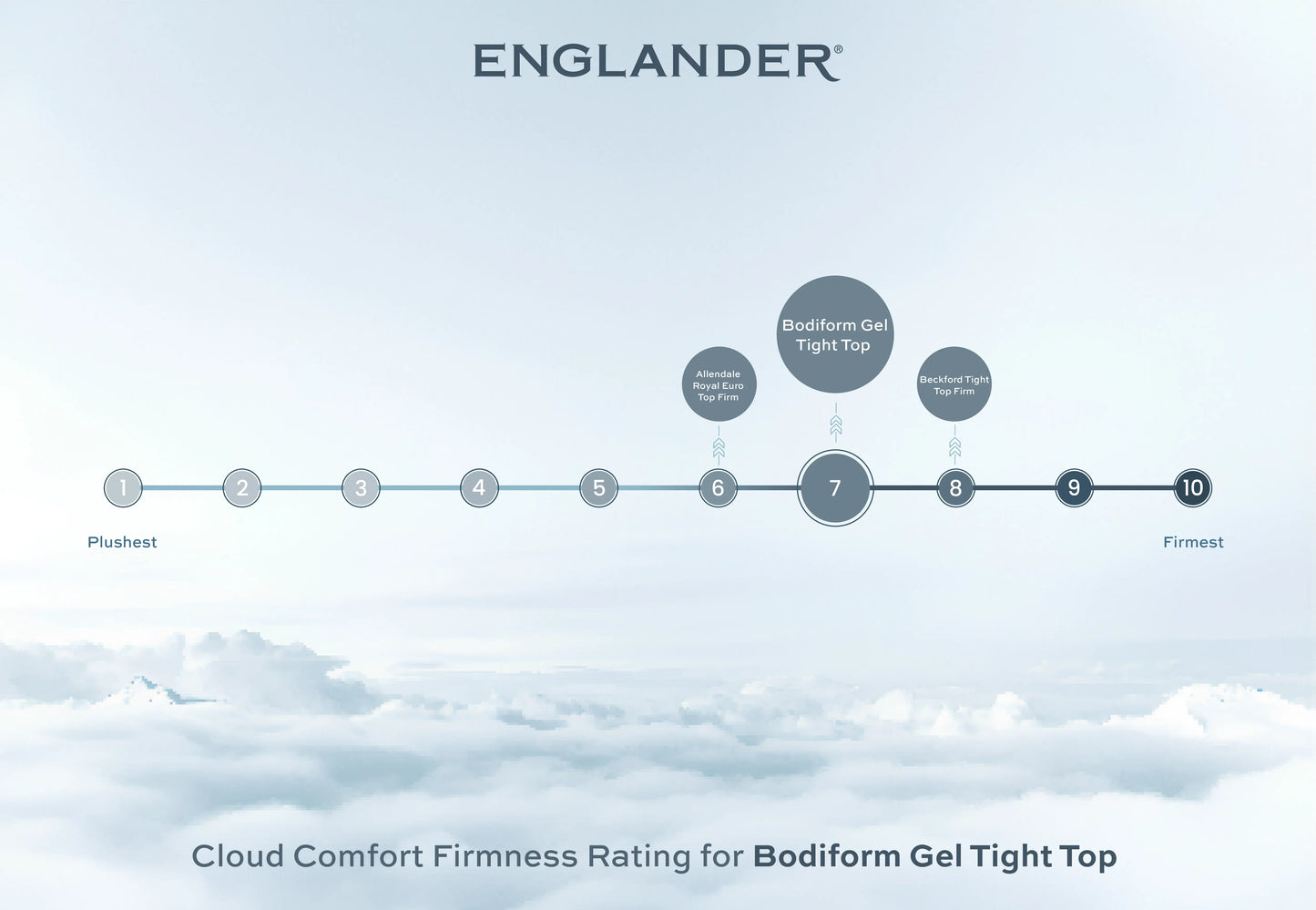 cloud comfort firmness rating - bodiform gel tight top mattress by englander