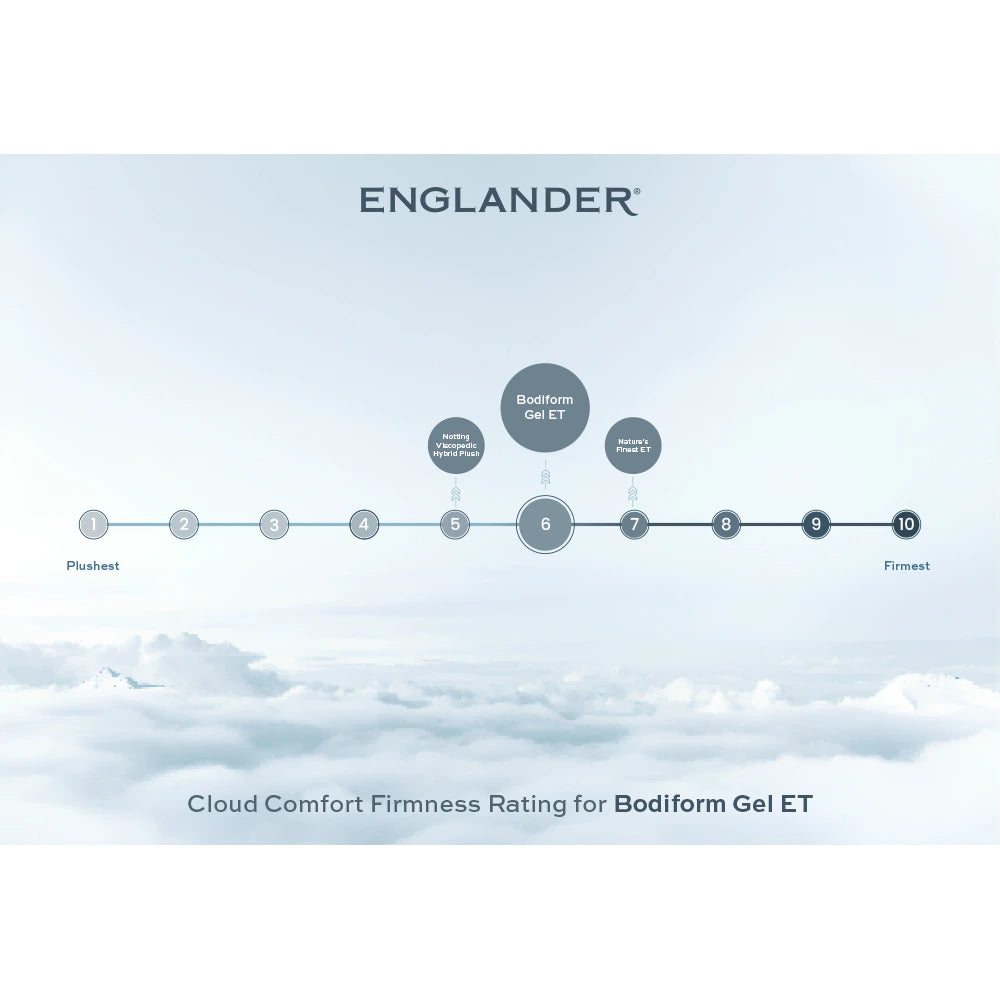 cloud comfort firmness rating - bodiform gel euro top mattress by englander