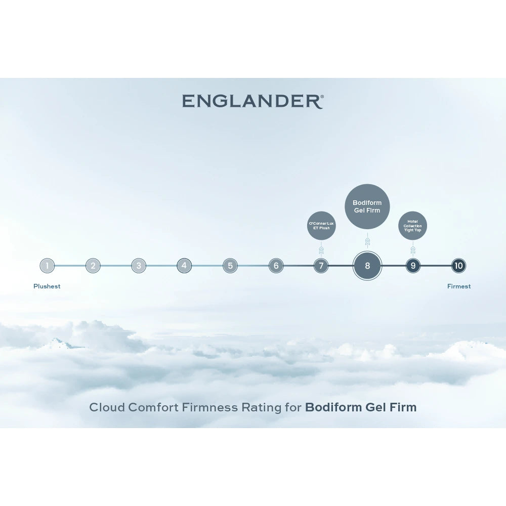 cloud comfort firmness rating - bodiform gel firm mattress by englander