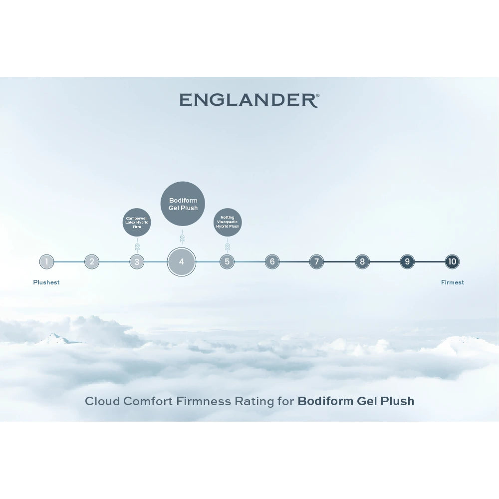 cloud comfort firmness rating - bodiform gel plush mattress by englander