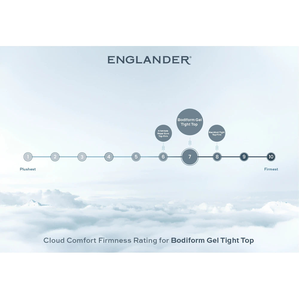 cloud comfort firmness rating - bodiform gel tight top mattress by englander