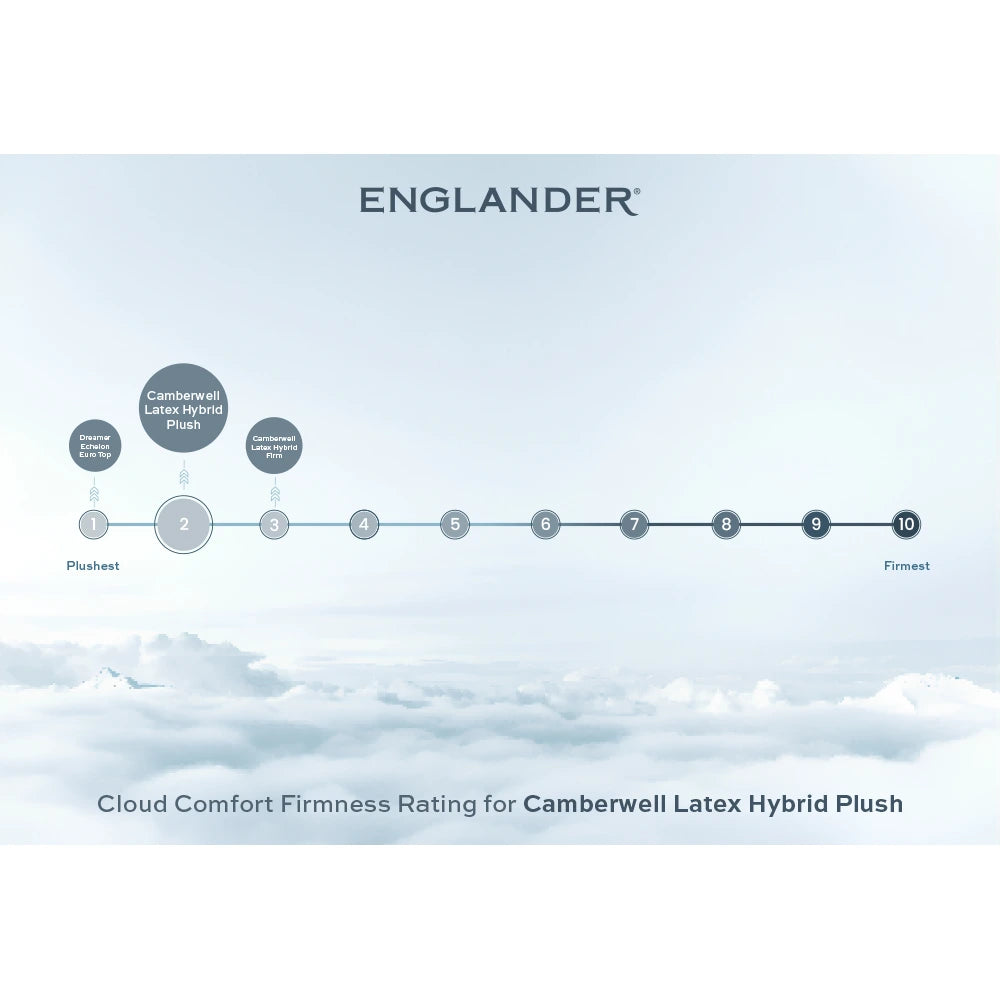 cloud comfort firmness rating - camberwell latex hybrid plush by englander