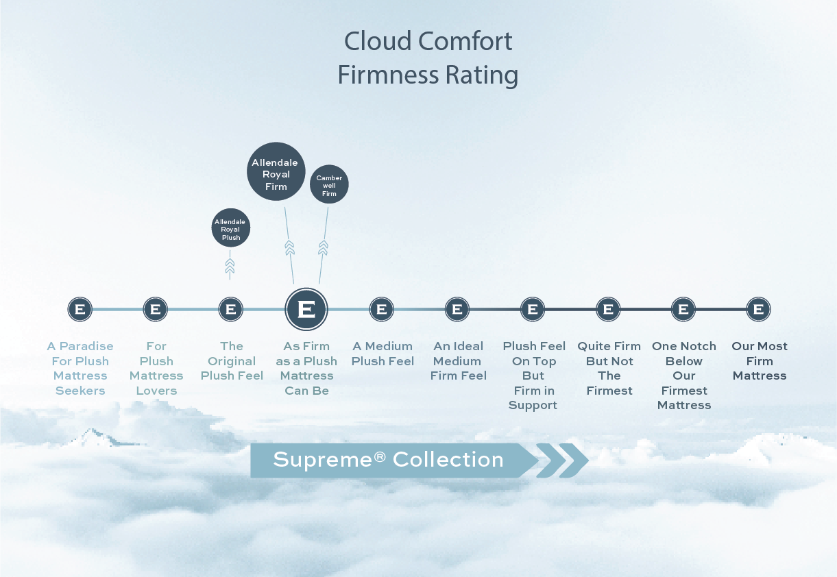 Cloud Comfort Firmness Rating Allendale Royal Firm