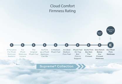 Cloud Comfort Firmness Rating Beckford Firm