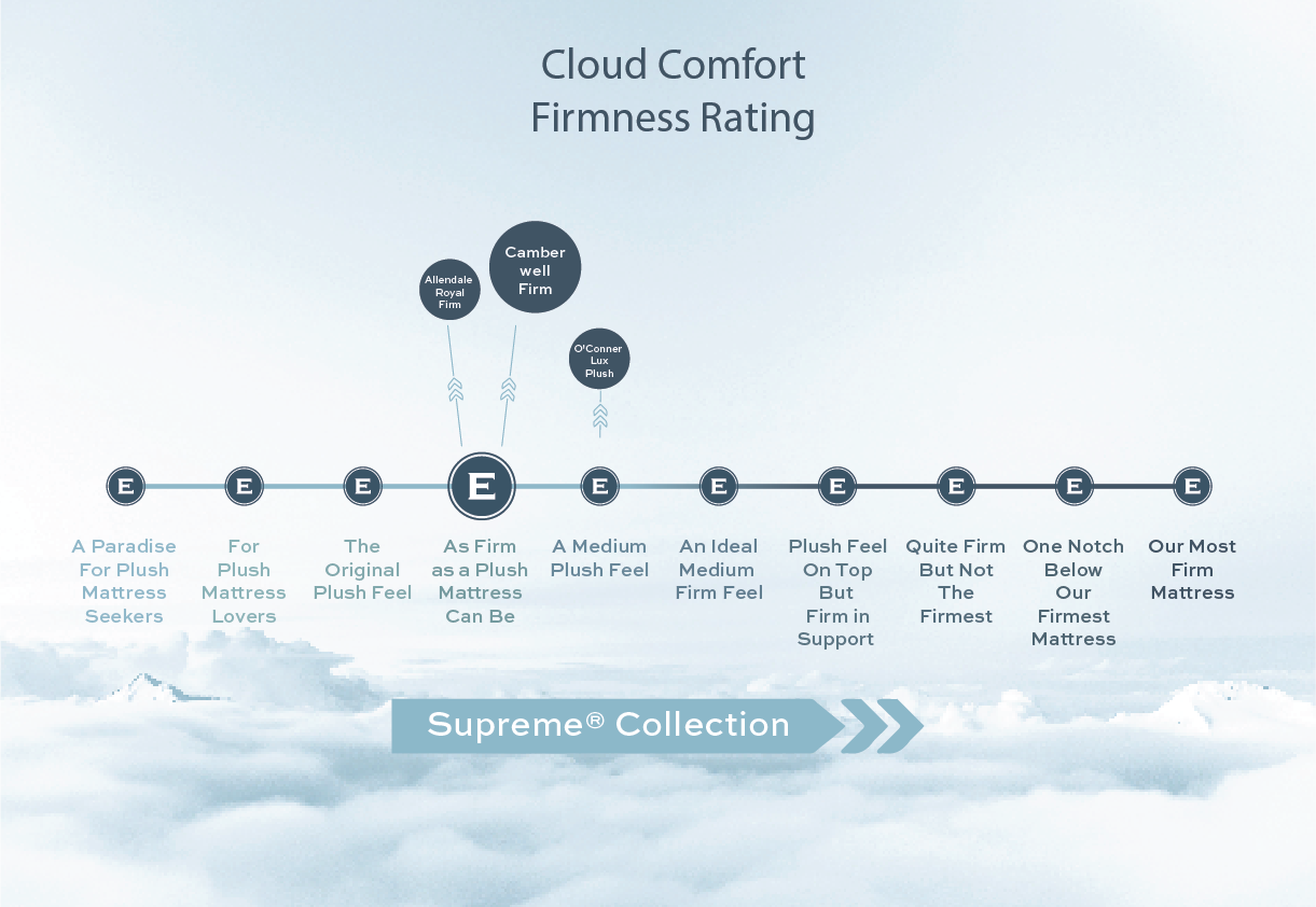 Cloud Comfort Firmness Rating Camberwell Firm