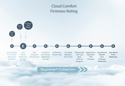 Cloud Comfort Firmness Rating Camberwell Plush