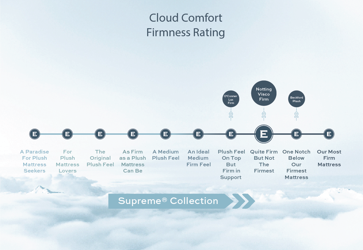 cloud comfort firmness rating notting visco firm