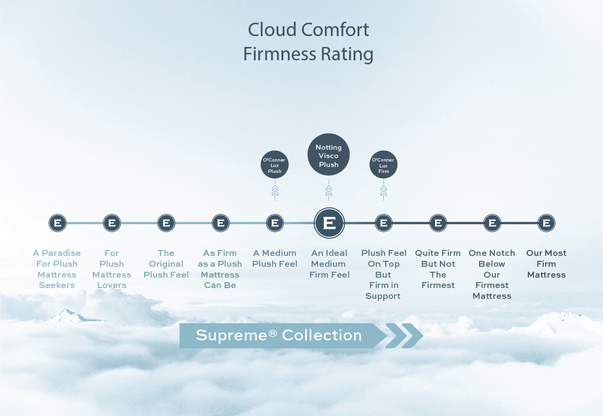 Cloud Comfort Firmness Rating Notting Visco Plush