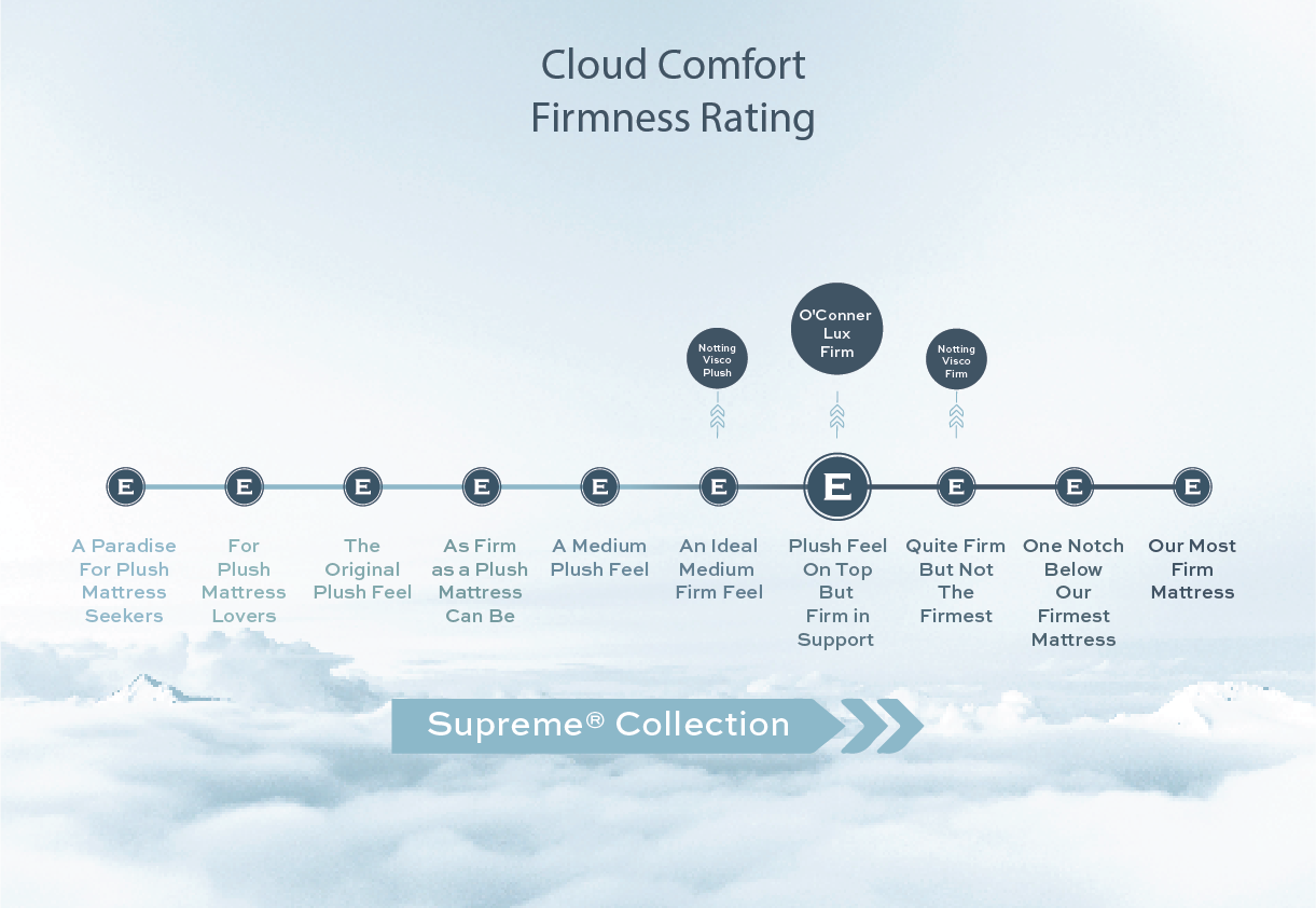 cloud comfort firmness rating oconnerlux firm