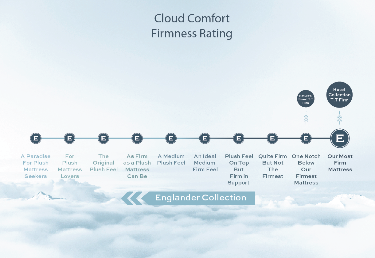 Cloud Comfort Rating Hotel Collection T.T.