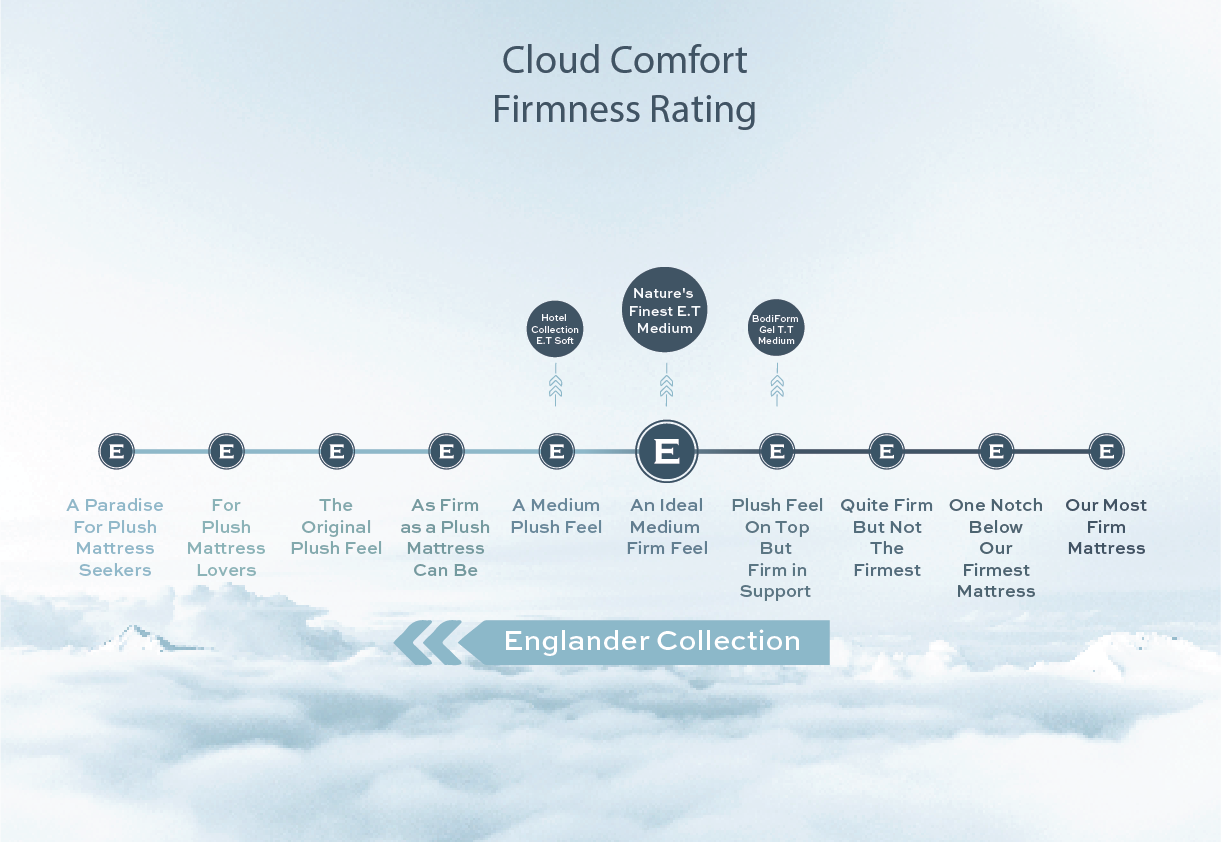 cloud comfort rating nature's finest e.t. medium