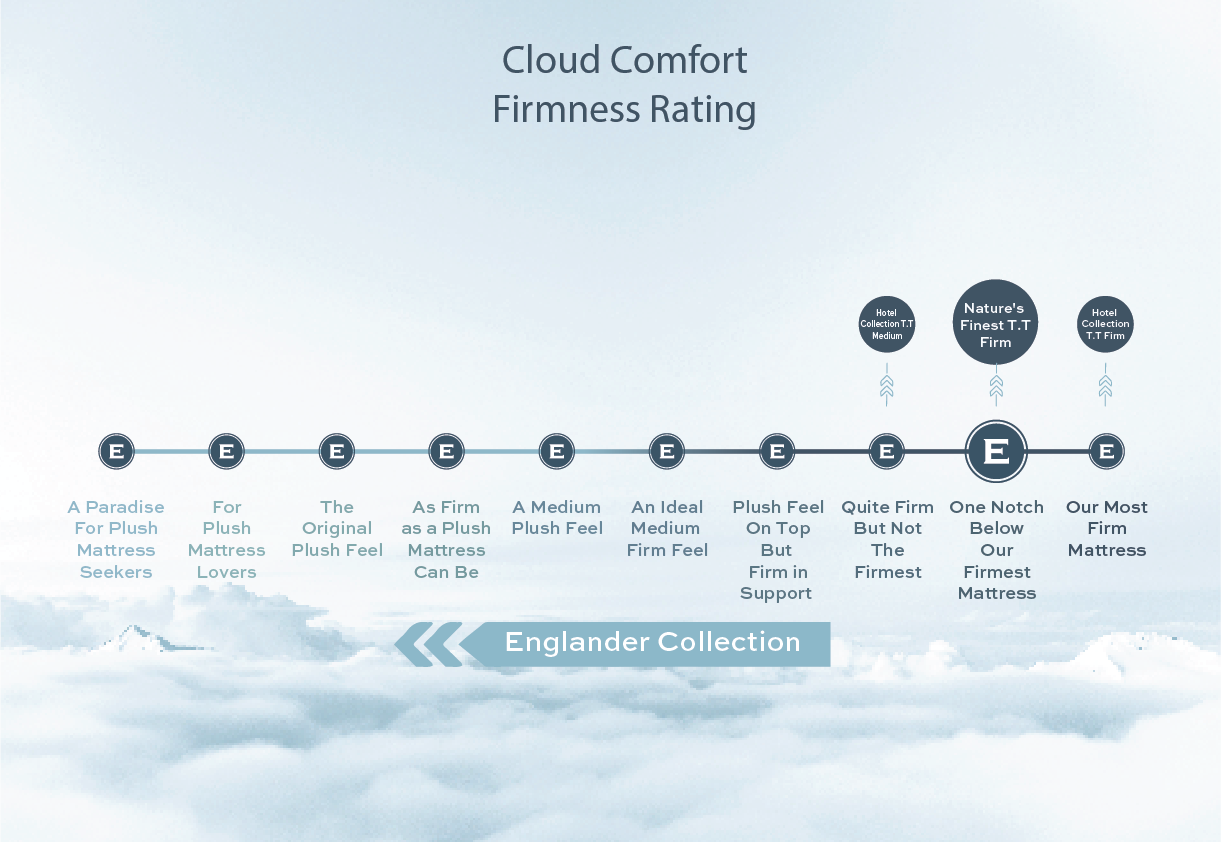 Cloud Comfort Rating Nature's Finest T.T Firm