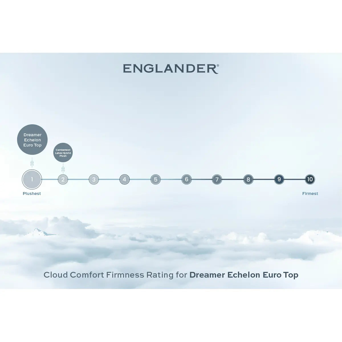 dreamer echelon euro top mattress by englander - cloud comfort firmness rating