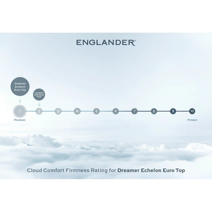 Dreamer Echelon Euro Top Mattress by Englander - Cloud Comfort Firmness Rating