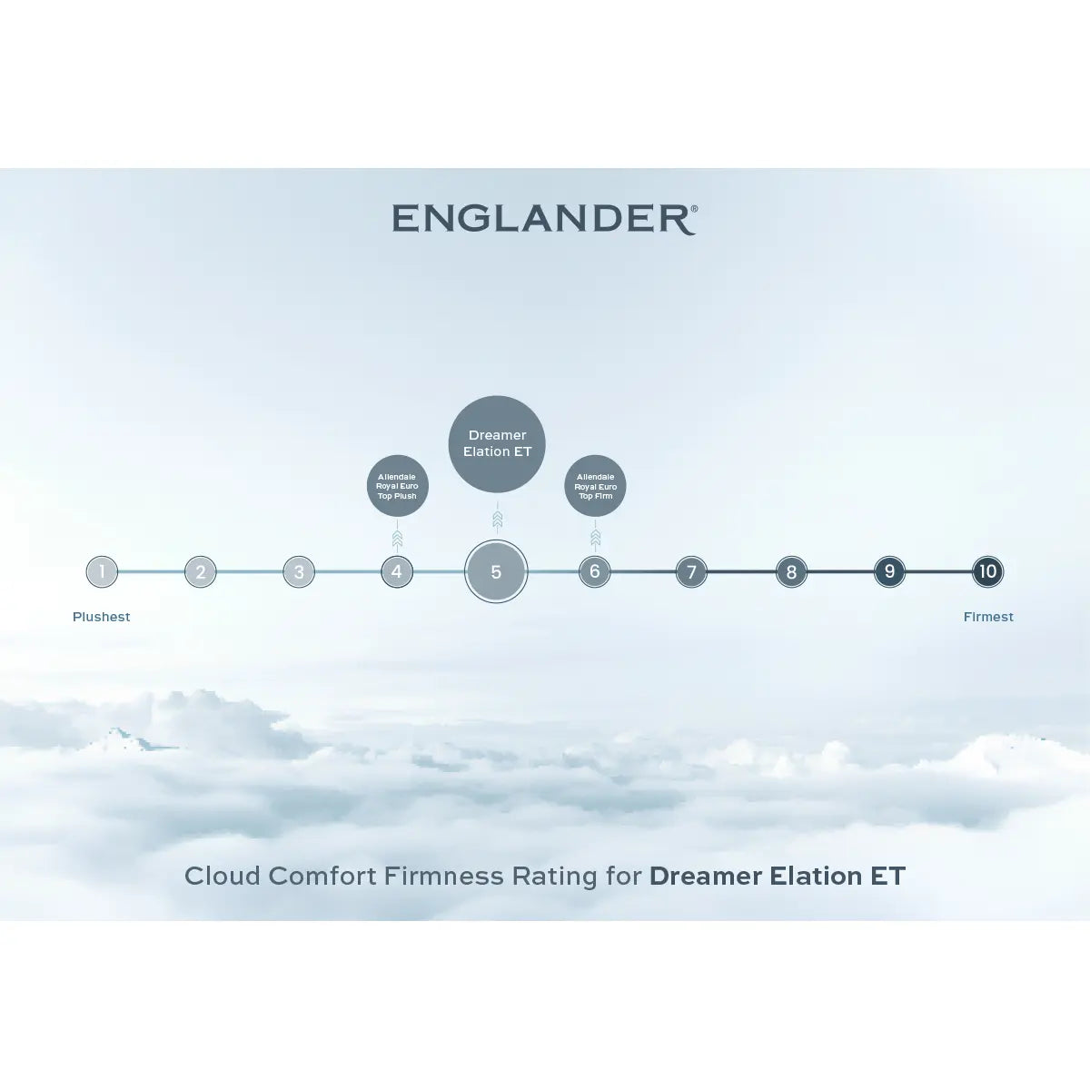 dreamer elation et cloud comfort firmness rating