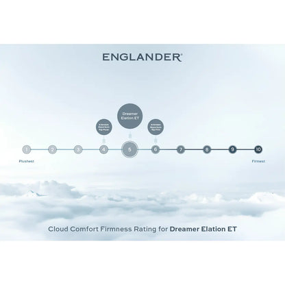 Dreamer Elation ET Cloud Comfort Firmness Rating