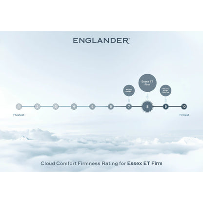 Cloud Comfort Firmness Rating - Essex Euro Top Mattress by Englander, Firm