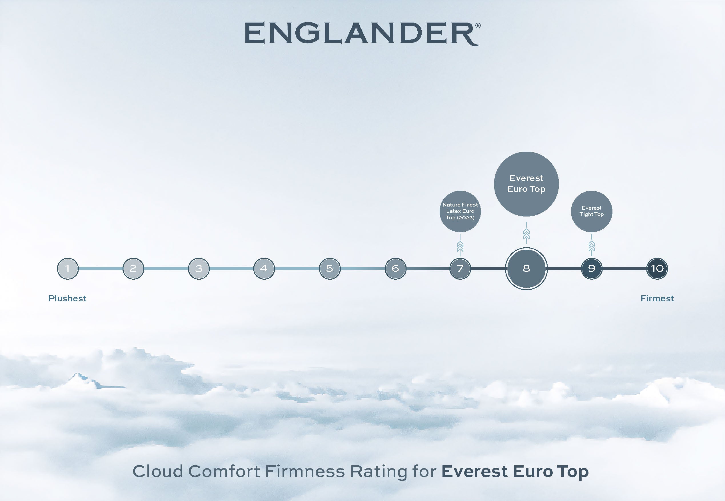 Everest Euro Top Mattress by Englander