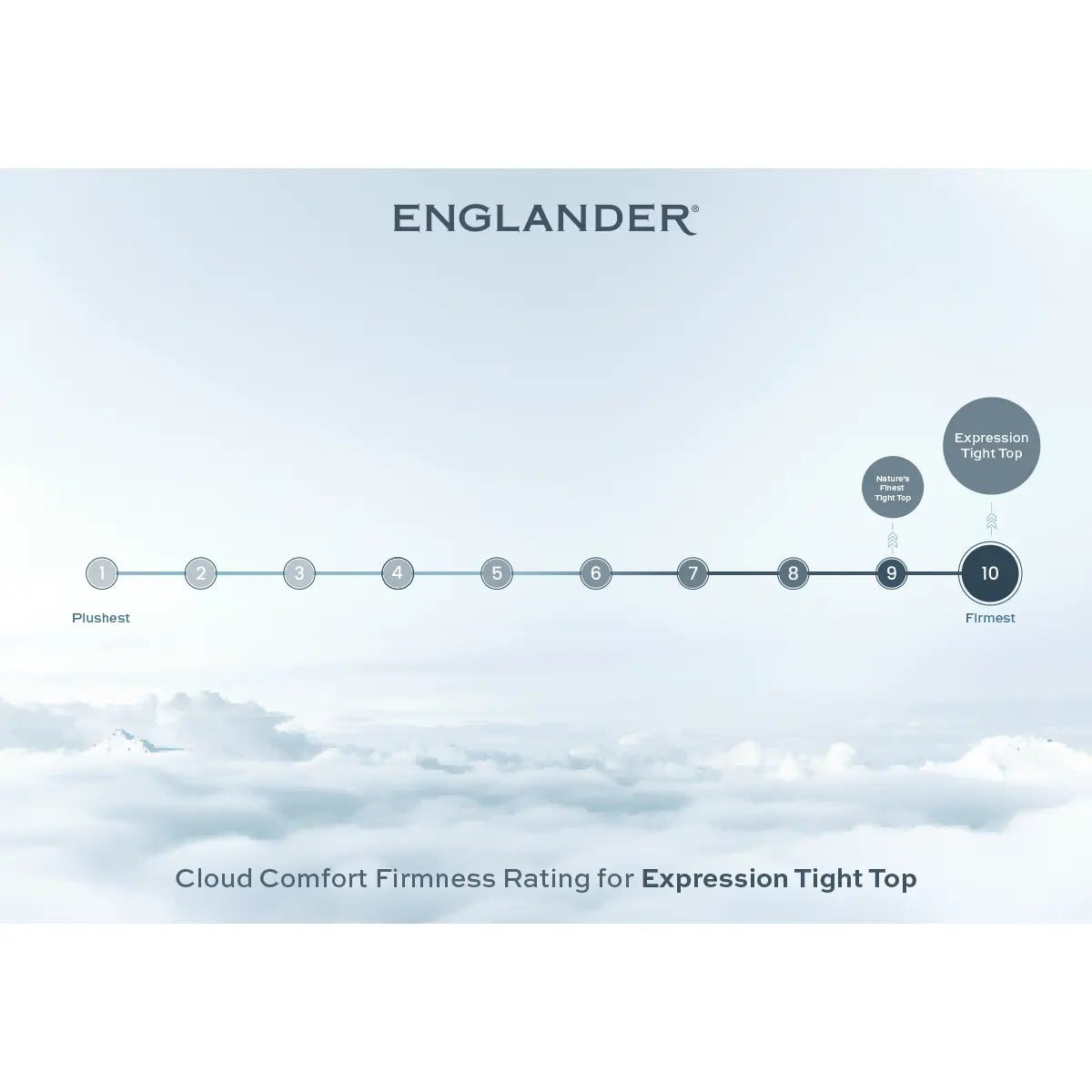 expression tight top mattress by englander - cloud comfort firmness rating