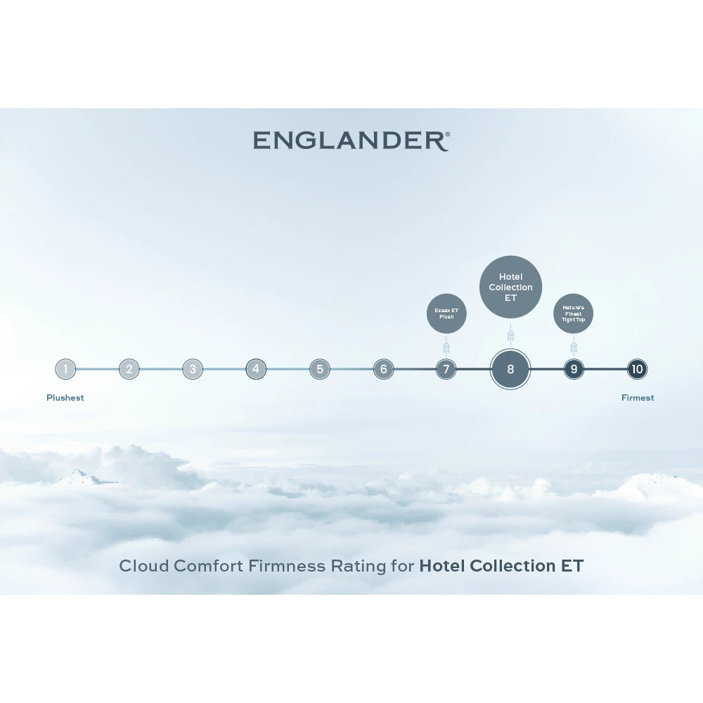 cloud comfort firmness rating - hotel collection euro top mattress by englander