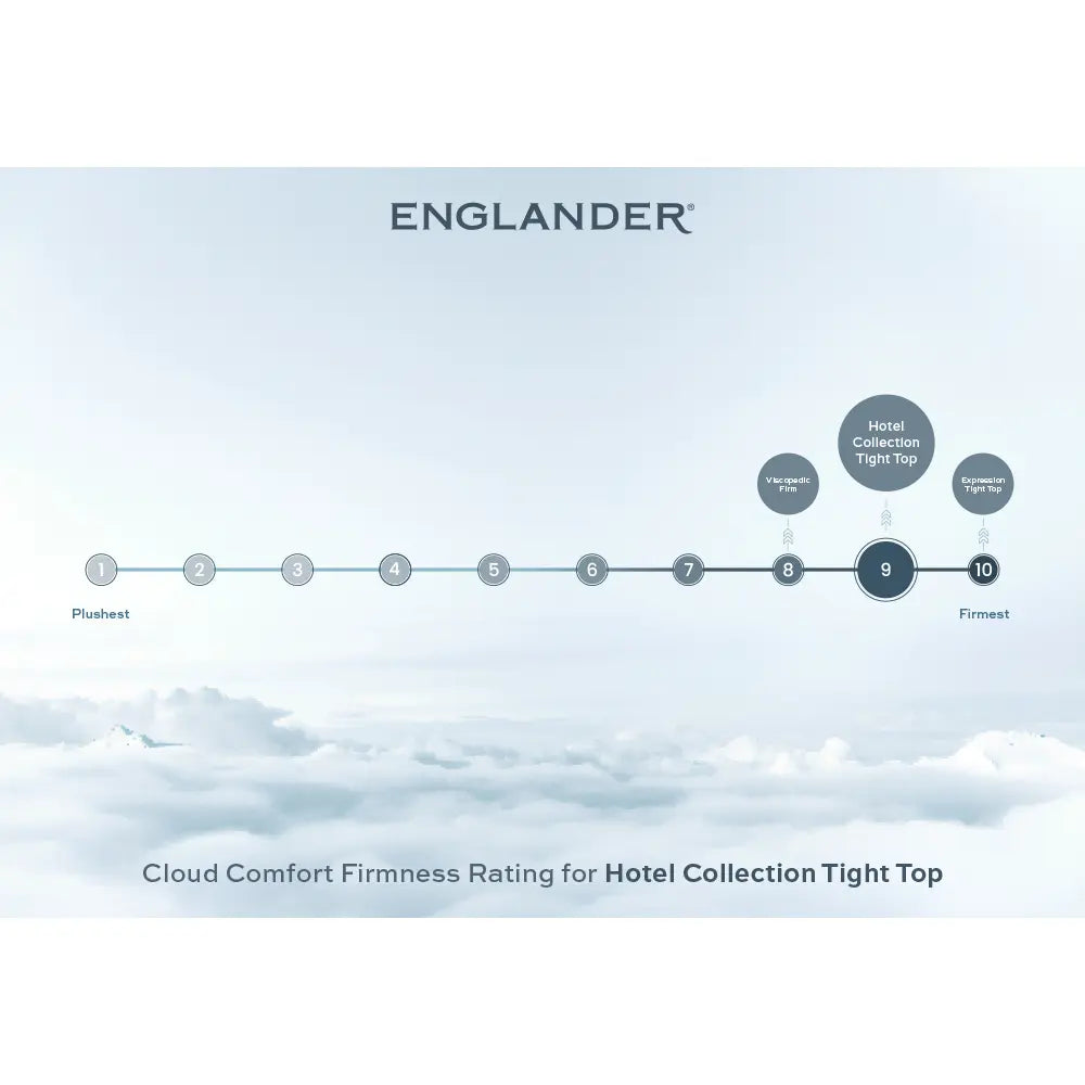 cloud comfort firmness rating - hotel collection tight top mattress by englander