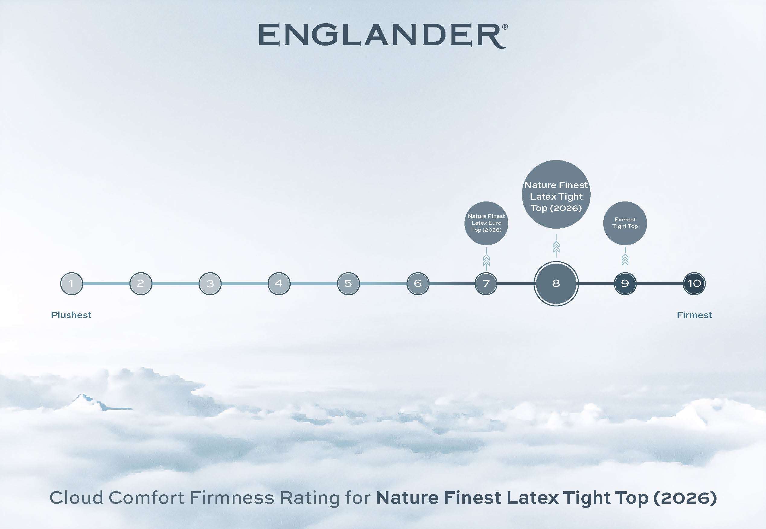 Nature's Finest Latex Tight Top Mattress by Englander