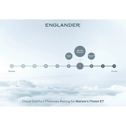 Cloud Comfort Firmness Rating - Natures Finest Euro Top Mattress by Englander