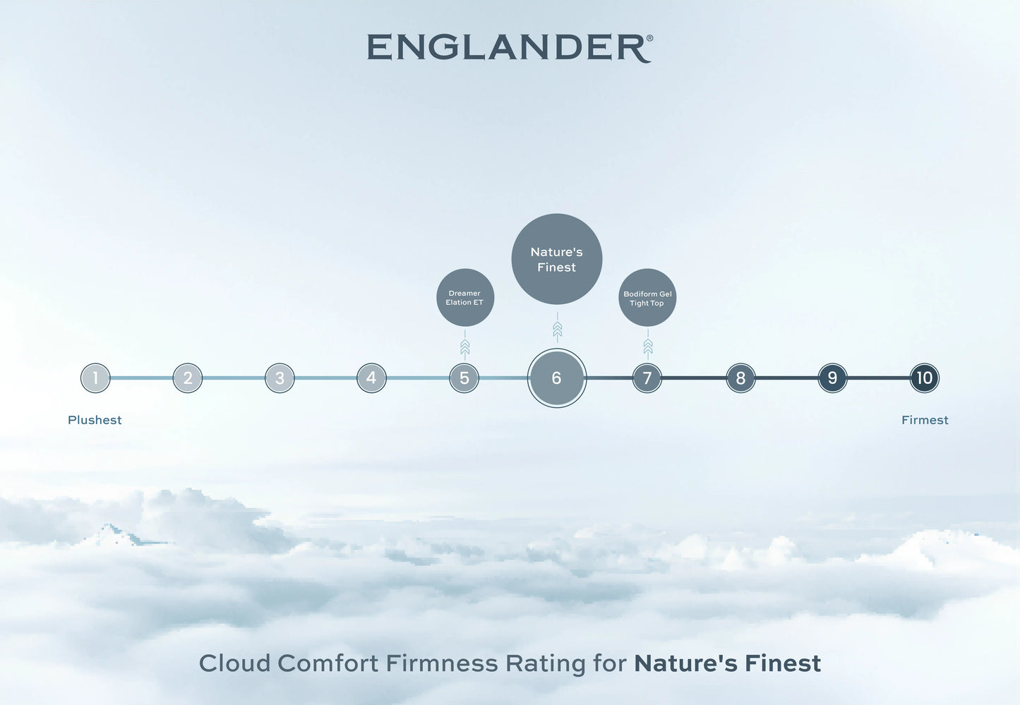 cloud comfort firmness rating - natures finest mattress by englander