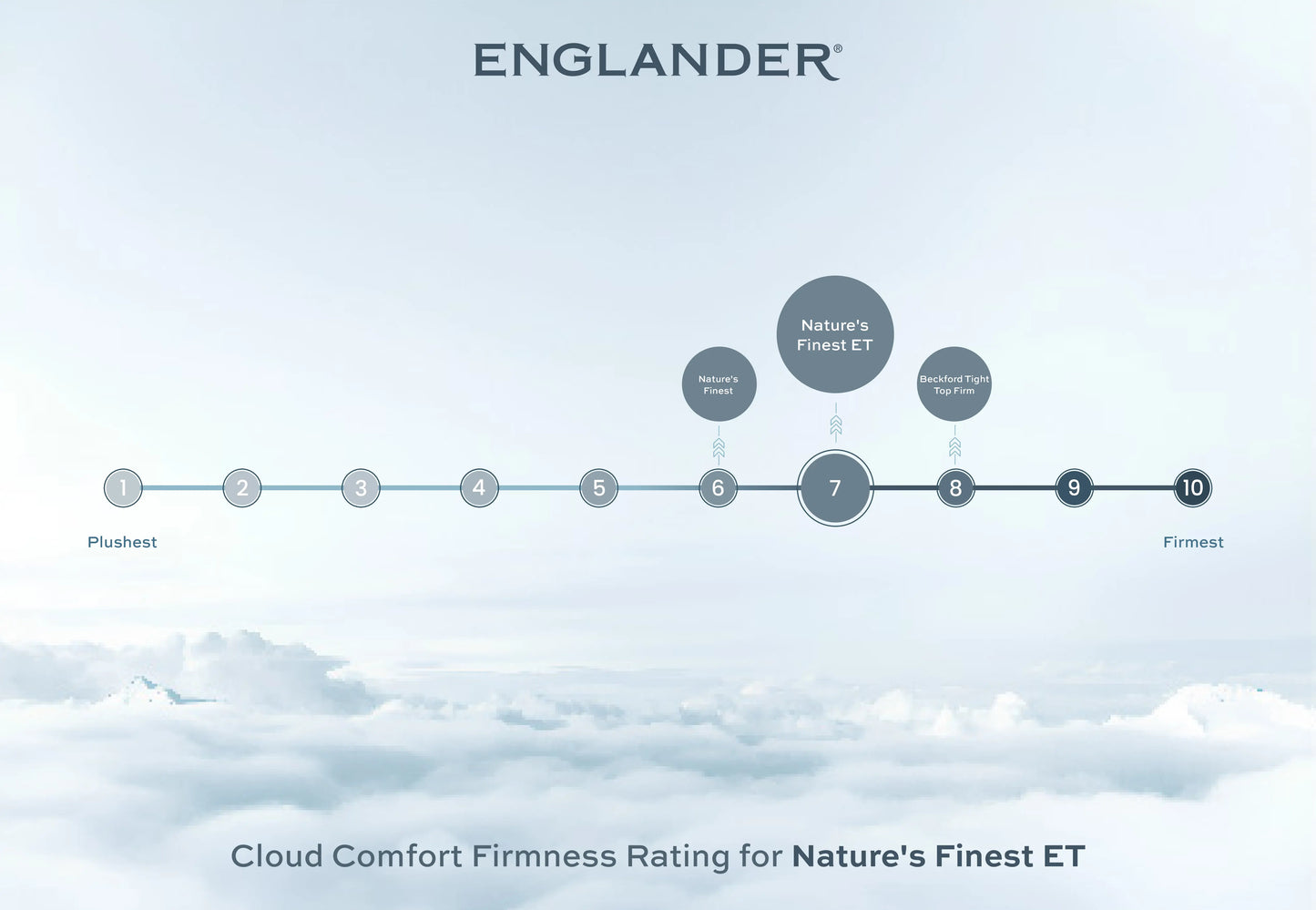 cloud comfort firmness rating - natures finest euro top mattress by englander