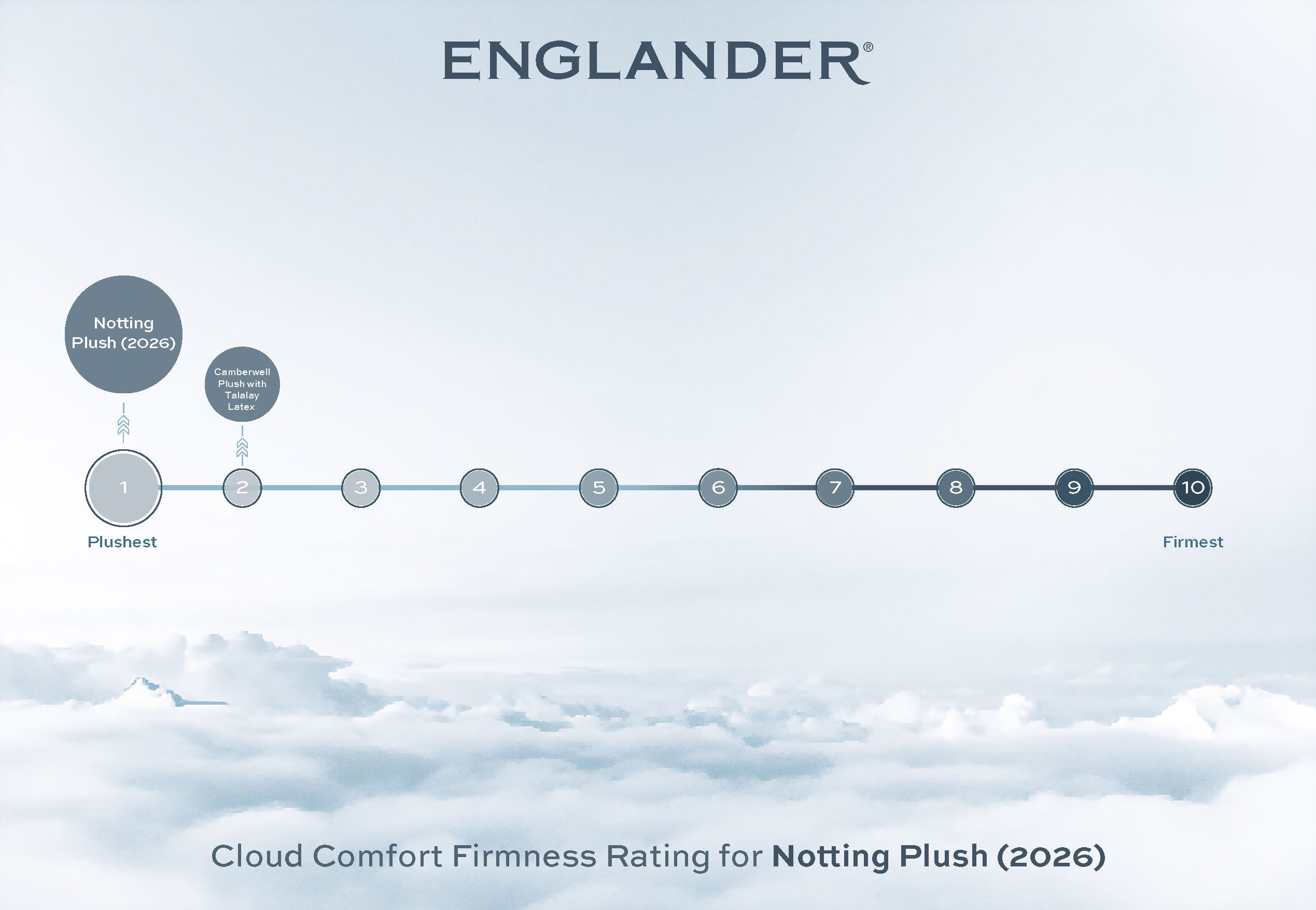 Notting Mattress by Englander