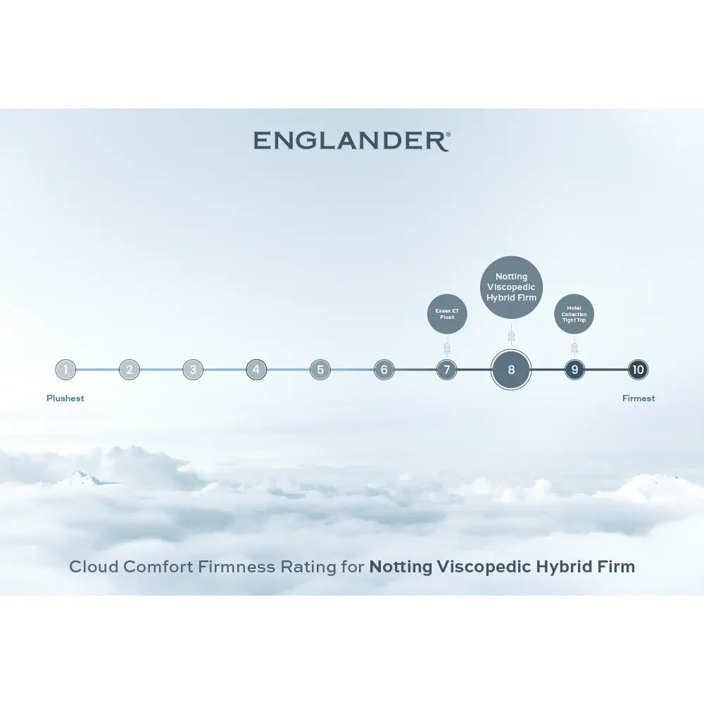 cloud comfort firmness rating - notting viscopedic mattress by englander - hybrid firm