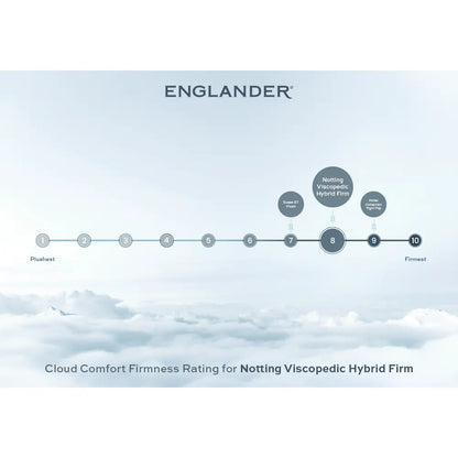 Cloud Comfort Firmness Rating - Notting Viscopedic Mattress by Englander - Hybrid Firm