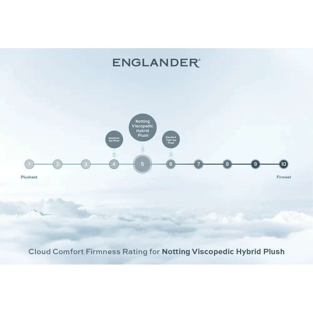 cloud comfort firmness rating - notting viscopedic mattress by englander - hybrid plush