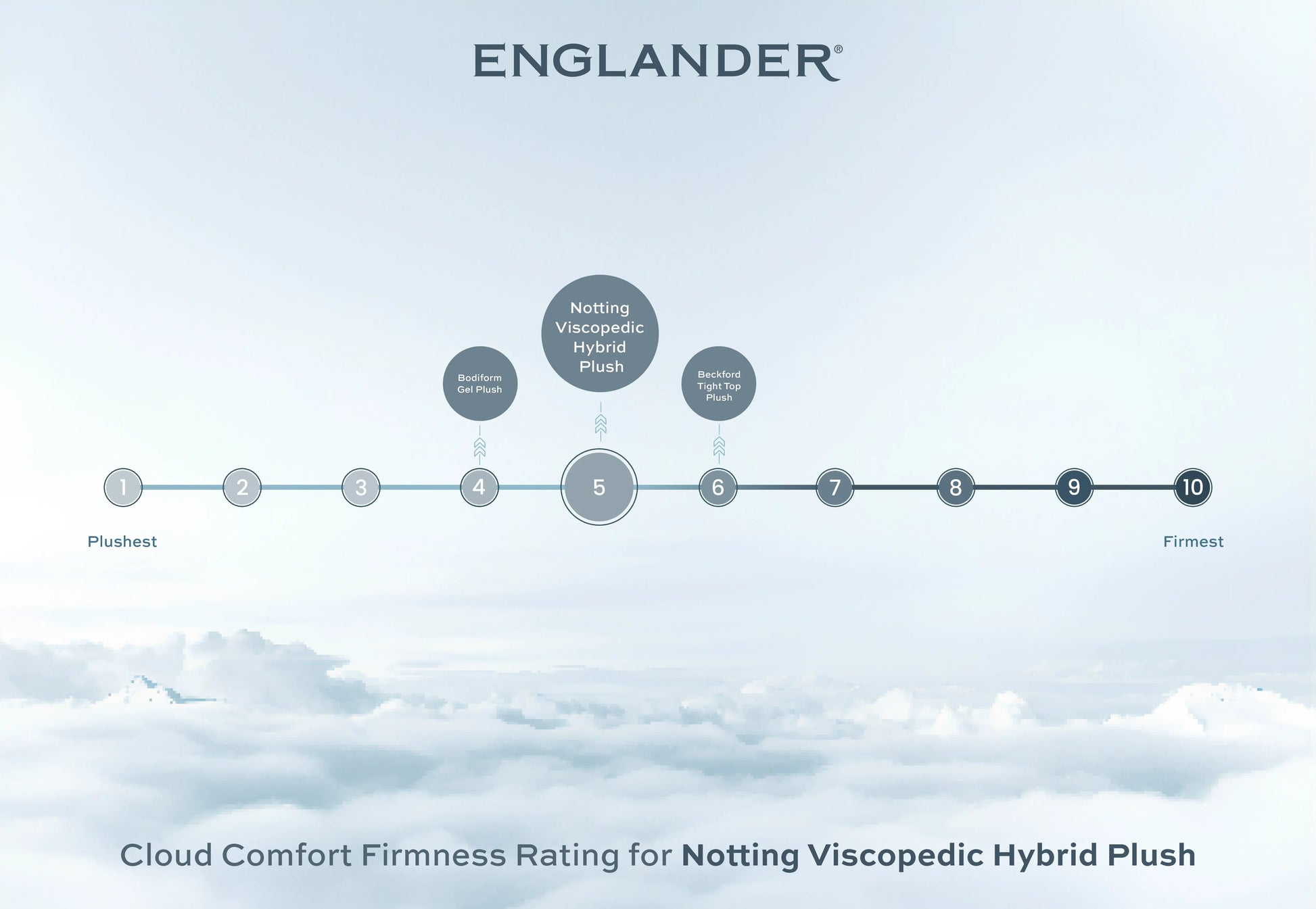 Cloud Comfort Firmness Rating - Notting Viscopedic Mattress by Englander - Hybrid Plush