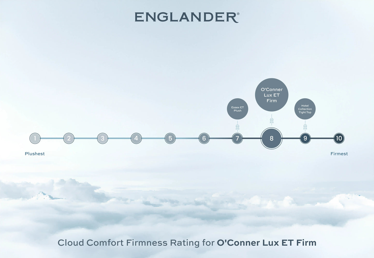 cloud comfort firmness rating - o'conner mattress by englander - firm