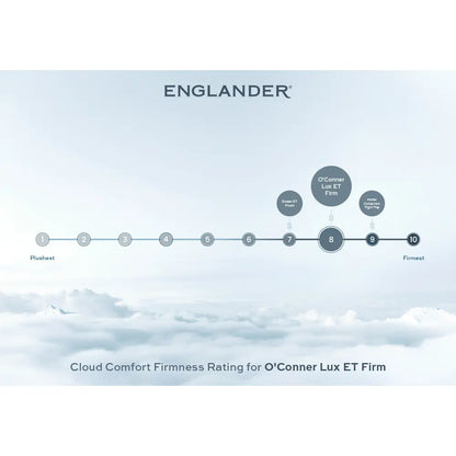 Cloud Comfort Firmness Rating - O'Conner Mattress by Englander - Firm