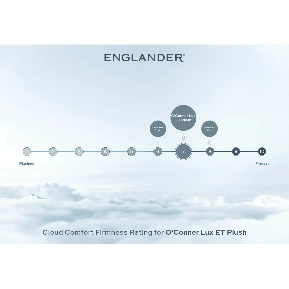 cloud comfort firmness rating - o'conner mattress by englander - plush