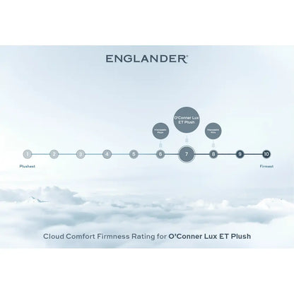 Cloud Comfort Firmness Rating - O'Conner Mattress by Englander - Plush